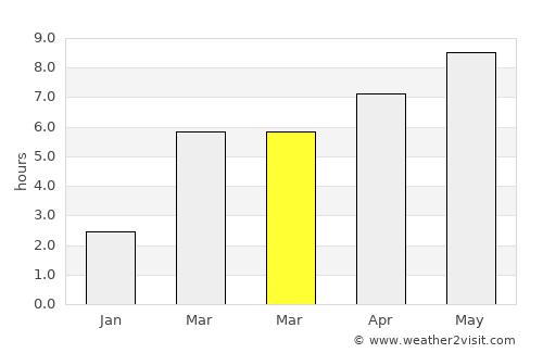 Redmond average rain in March