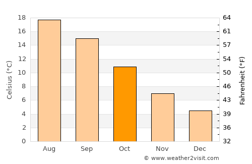 Redmond average temperature in October