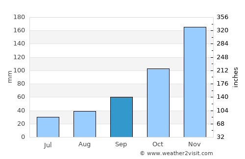 Redmond average rain in September