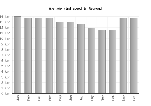 Redmond average winspeed by month (km/h)
