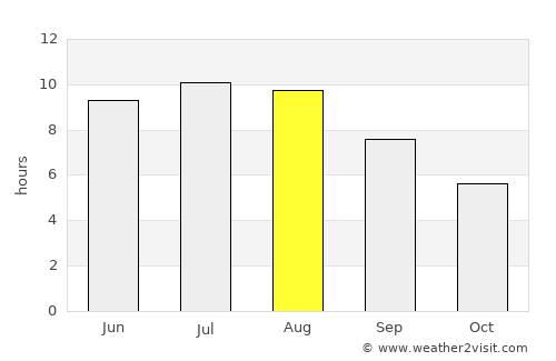 Redondela average rain in August