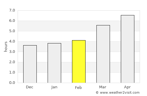 Redondela average rain in February