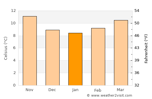 Redondela average temperature in January