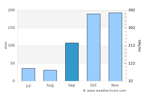 Redondela average rain in September