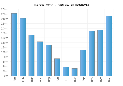 Redondela monthly rainfall chart (mm)