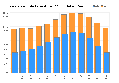 Redondo Beach average minimum / maximum temperatures (Celsius)