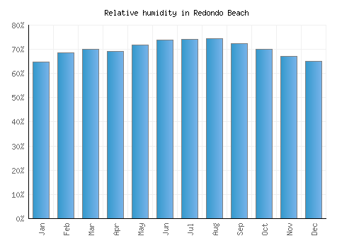 Redondo Beach relative humidity averages