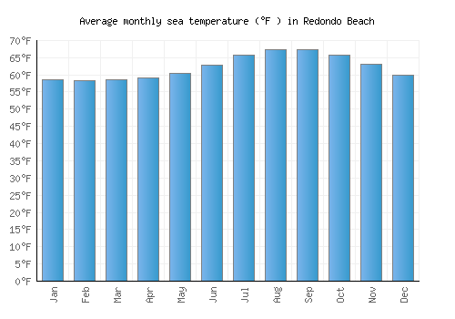 Redondo Beach average sea temperature chart (Fahrenheit)