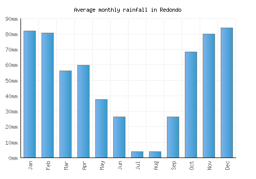 Redondo monthly rainfall chart (mm)