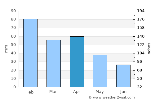 Redondo average rain in April