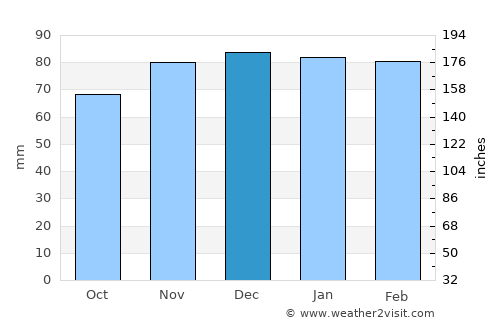 Redondo average rain in December
