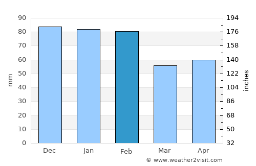 Redondo average rain in February