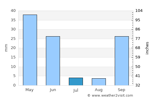 Redondo average rain in July