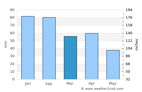 Redondo average rain in March
