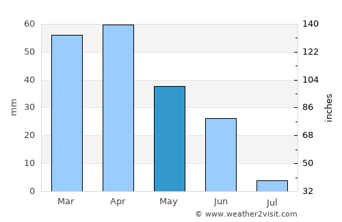 Redondo average rain in May