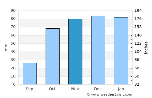 Redondo average rain in November