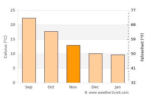 Redondo average temperature in November