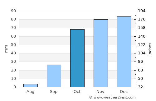 Redondo average rain in October