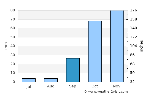 Redondo average rain in September