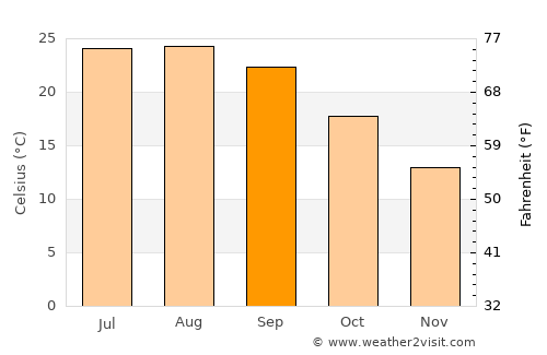 Redondo average temperature in September