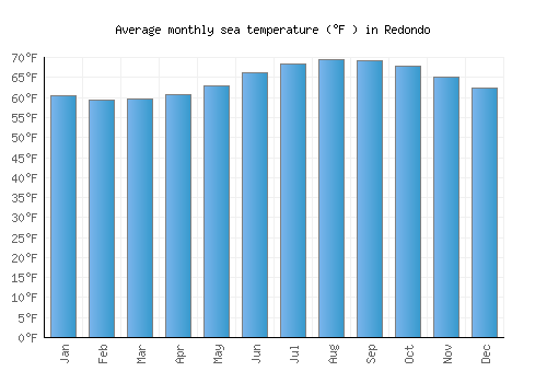 Redondo average sea temperature chart (Fahrenheit)