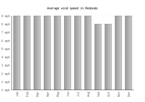 Redondo average winspeed by month (mph)