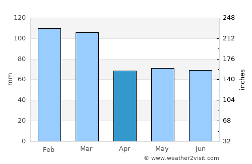 Redruth average rain in April