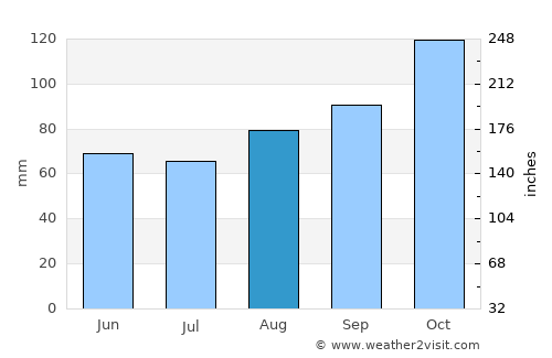 Redruth average rain in August