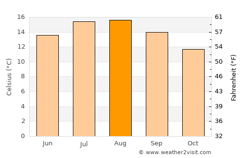 Redruth average temperature in August