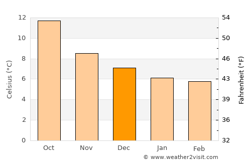 Redruth average temperature in December