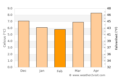 Redruth average temperature in February