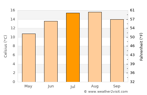 Redruth average temperature in July