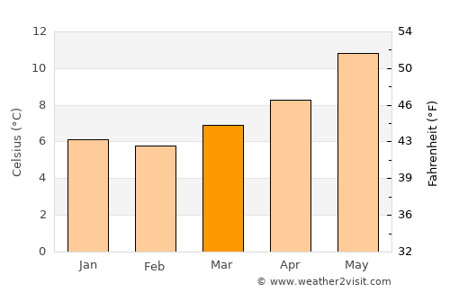 Redruth average temperature in March