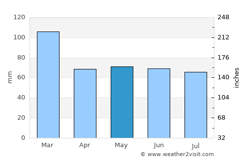 Redruth average rain in May