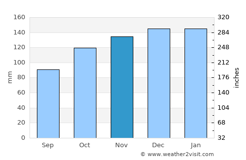 Redruth average rain in November
