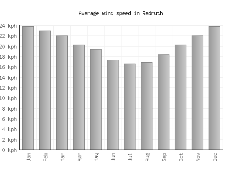 Redruth average winspeed by month (km/h)