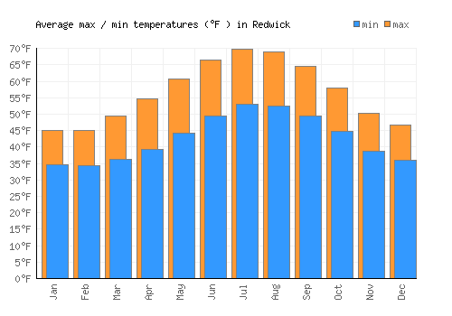 Redwick average minimum / maximum temperatures (Fahrenheit)
