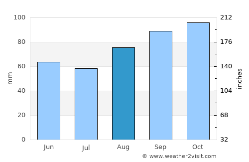 Redwick average rain in August