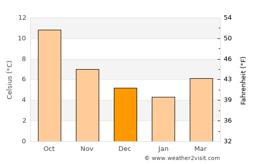 Redwick average temperature in December