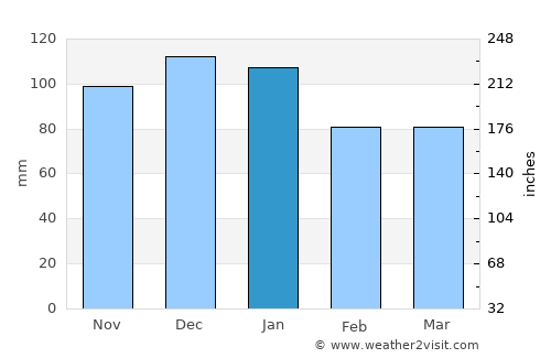 Redwick average rain in January