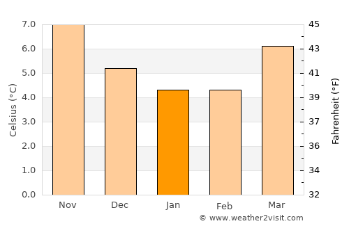Redwick average temperature in January