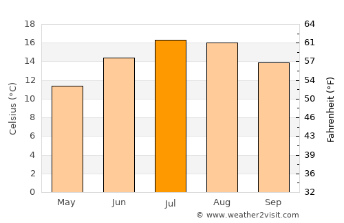 Redwick average temperature in July
