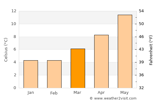 Redwick average temperature in March