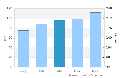 Redwick average rain in October