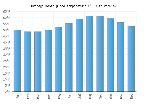 Redwick average sea temperature chart (Fahrenheit)