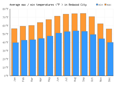 Redwood City average minimum / maximum temperatures (Fahrenheit)