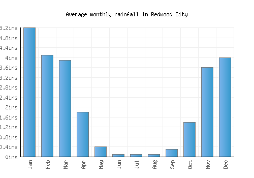 Redwood City monthly rainfall chart (inches)
