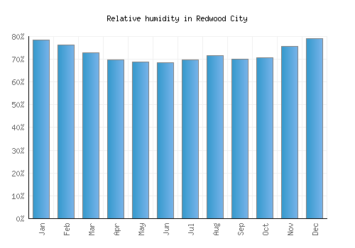 Redwood City relative humidity averages