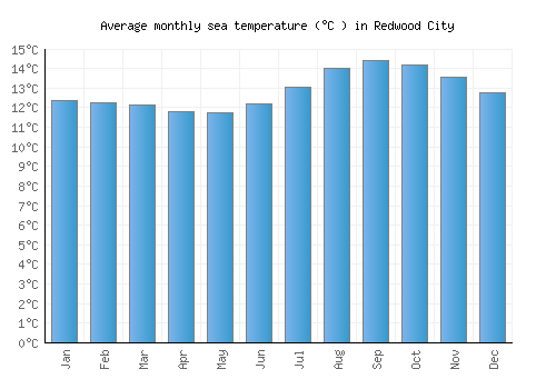 Redwood City average sea temperature chart (Celsius)