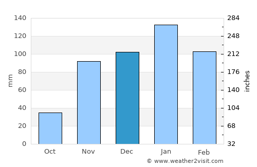 Redwood City average rain in December